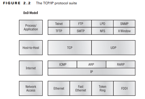 TCP/IP Protocol Suite in DoD Model